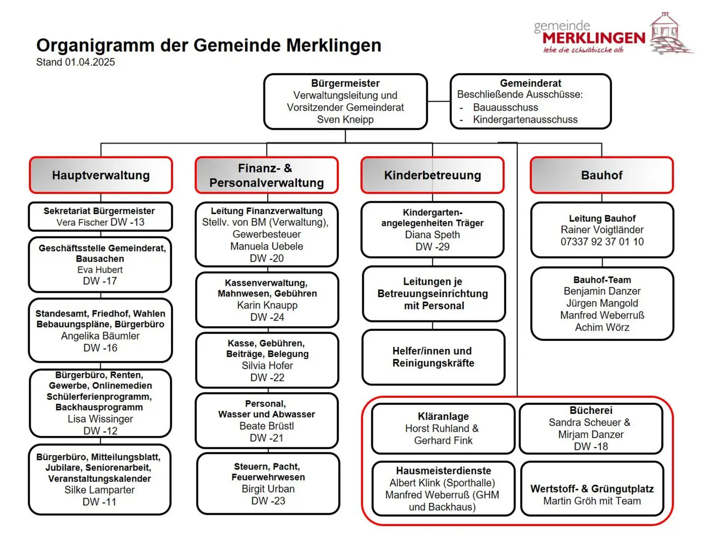 Organigramm Stand 01.04.2025